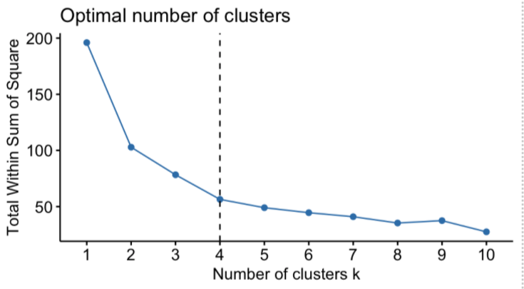 K-Means Clustering Algorithm optimal